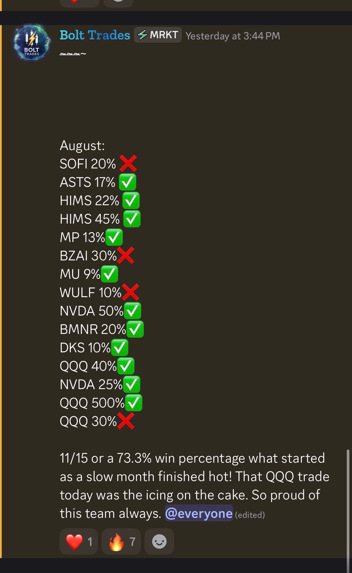 Bolt Trades August 2026 stock alerts track record — 11/15, 73.3% win percentage