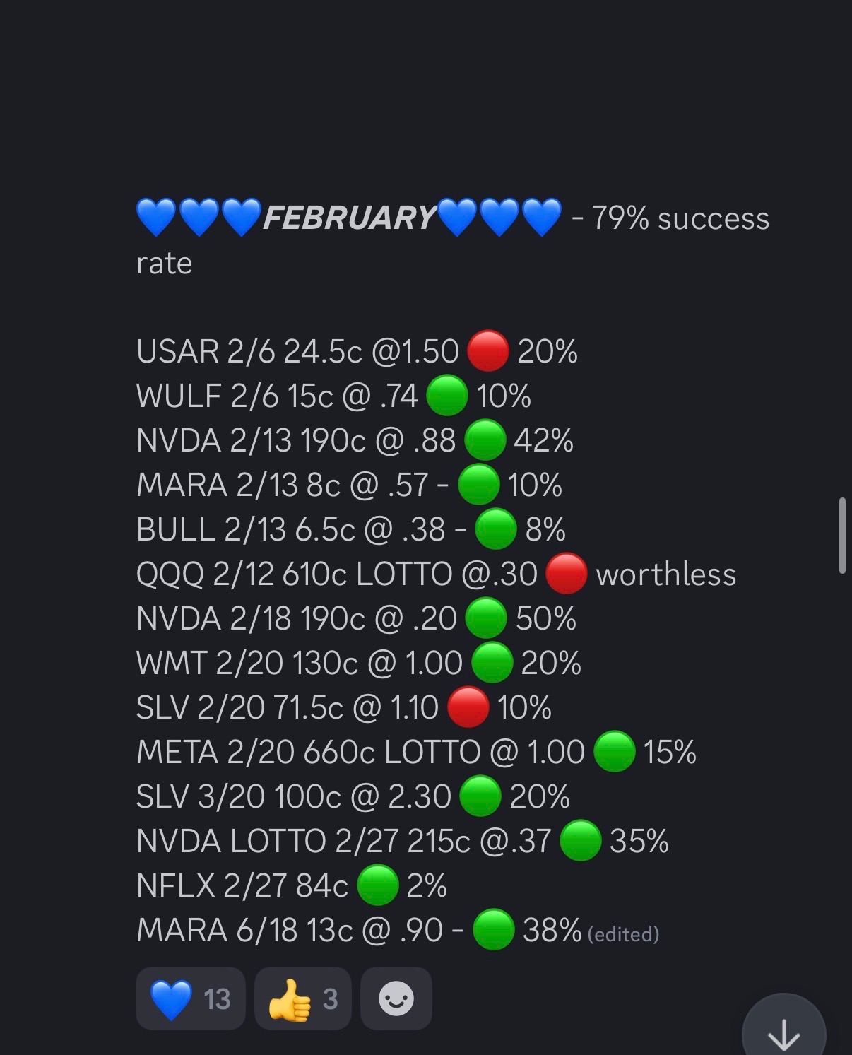 Techsan February 2026 track record — 79% success rate