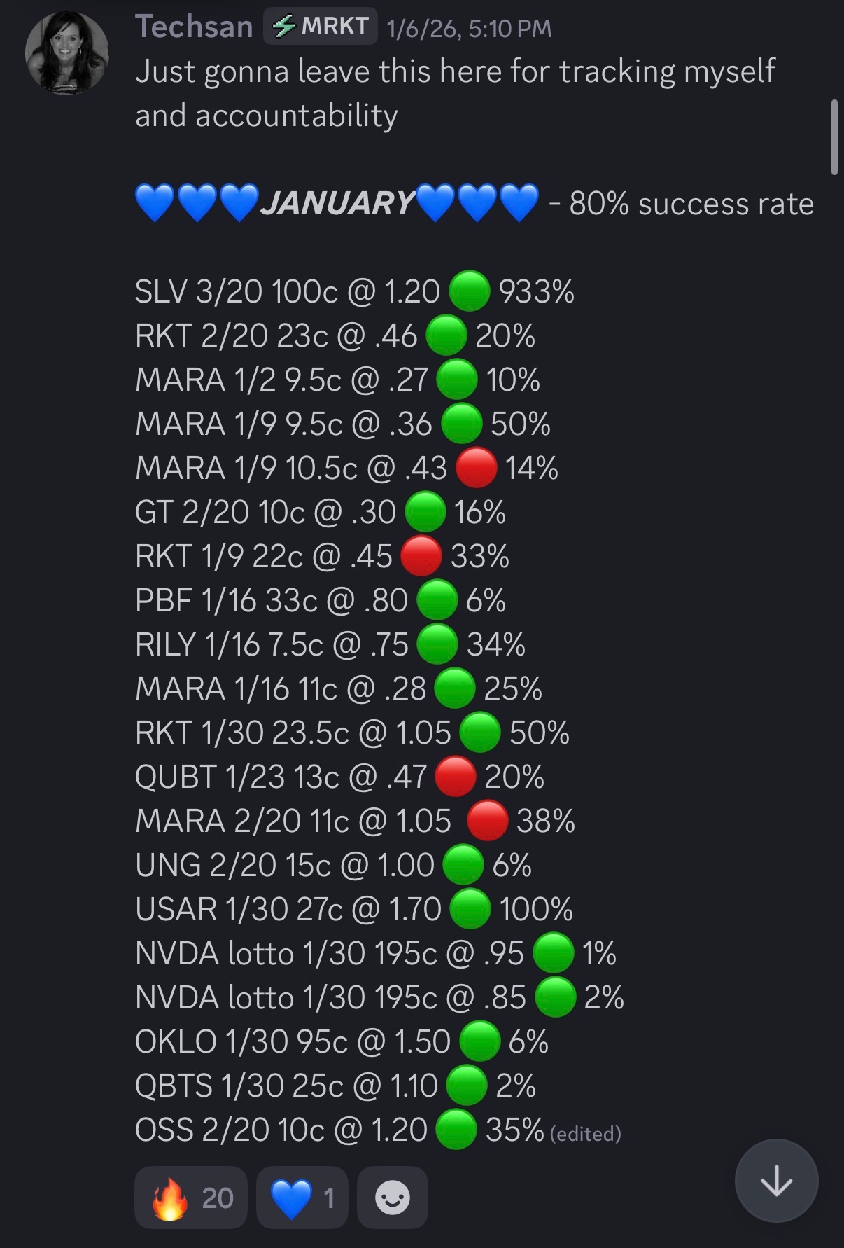 Techsan January 2026 track record — 80% success rate