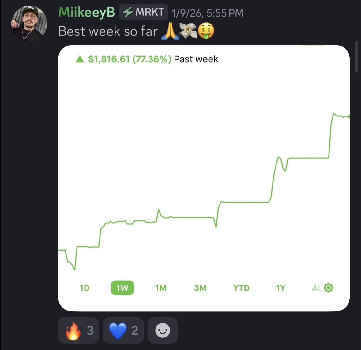 MiikeeyB showing $1,816.61 gain, 77.36% in one week